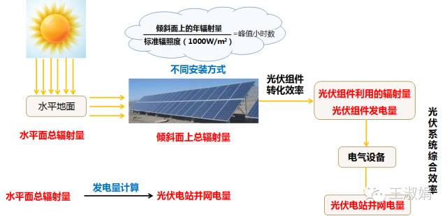 09512813179777 如何计算光伏项目的发电量