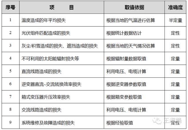 09571191179777 如何计算光伏项目的发电量