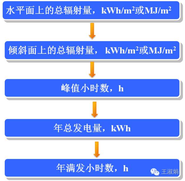 09585182179777 如何计算光伏项目的发电量