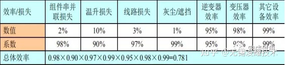 v2-e1f2b07695168e3b3bd406e514fec9d0_720w.webp 光伏电站生产运行指标体系