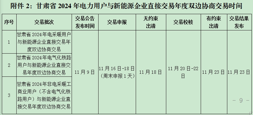 98c3feb6dc6842ba9af3ba2f33a40c2c 关于发布《甘肃省2024年省内电力中长期年度交易组织方案》的公告